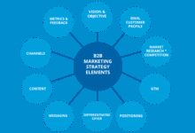 b2b marketing strategy