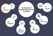 b2b sales management