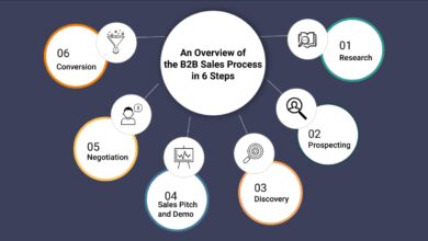 b2b sales management